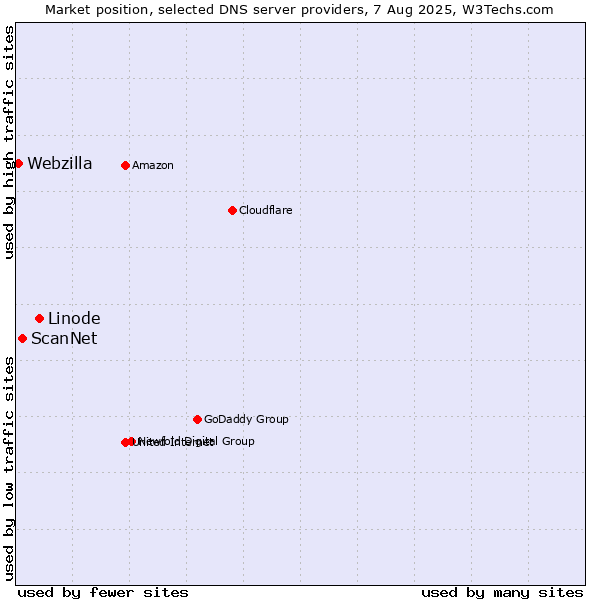 Market position of Linode vs. ScanNet vs. Webzilla