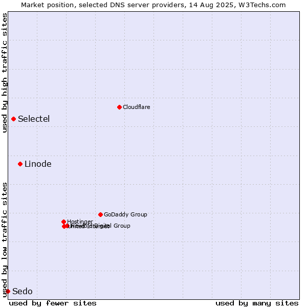 Market position of Linode vs. Selectel vs. Sedo