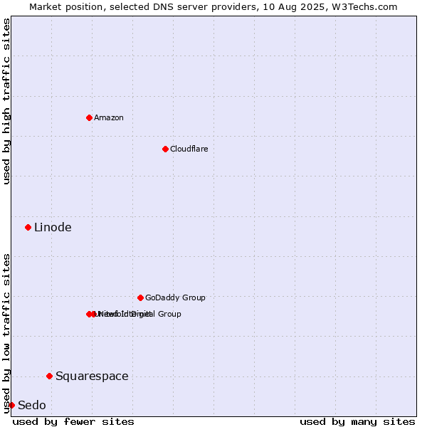 Market position of Squarespace vs. Linode vs. Sedo
