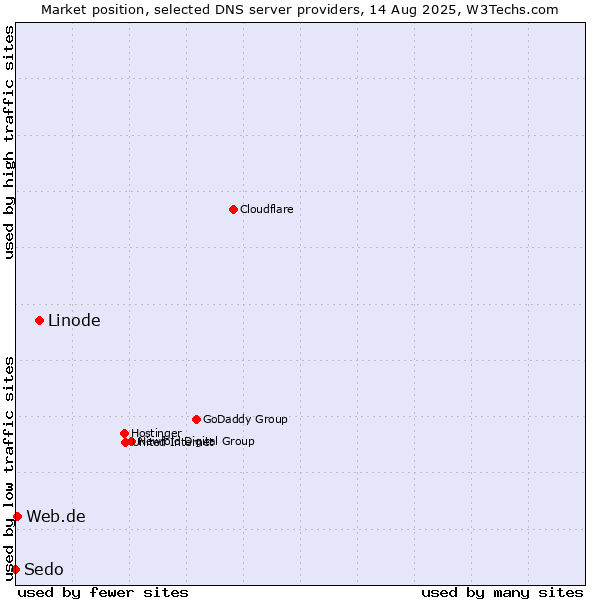 Market position of Linode vs. Web.de vs. Sedo