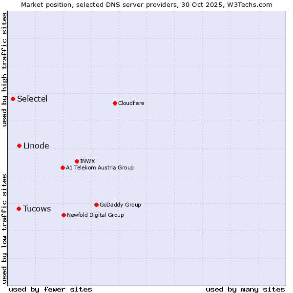 Market position of Linode vs. Tucows vs. Selectel