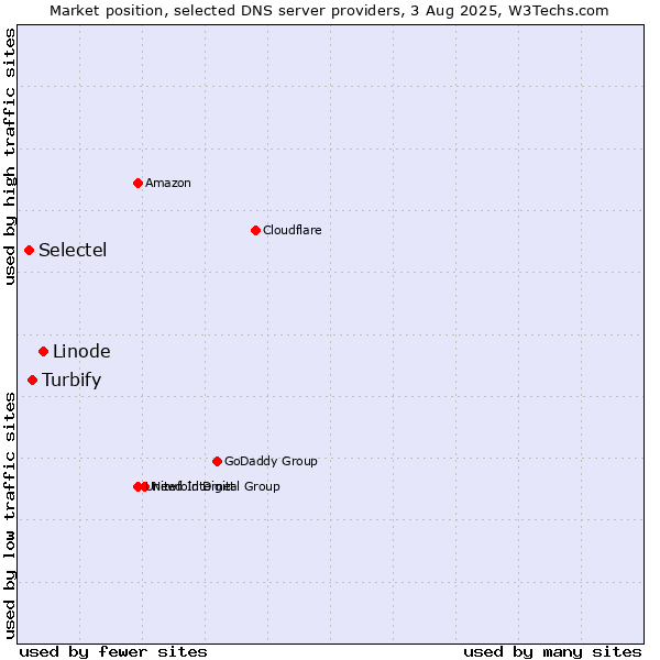 Market position of Linode vs. Turbify vs. Selectel