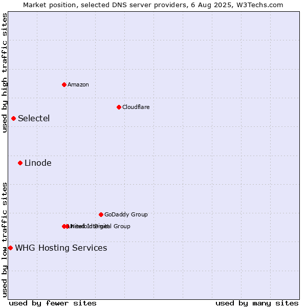Market position of Linode vs. Selectel vs. WHG Hosting Services