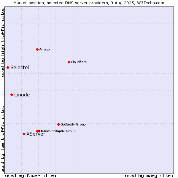 Market position of XServer vs. Linode vs. Selectel
