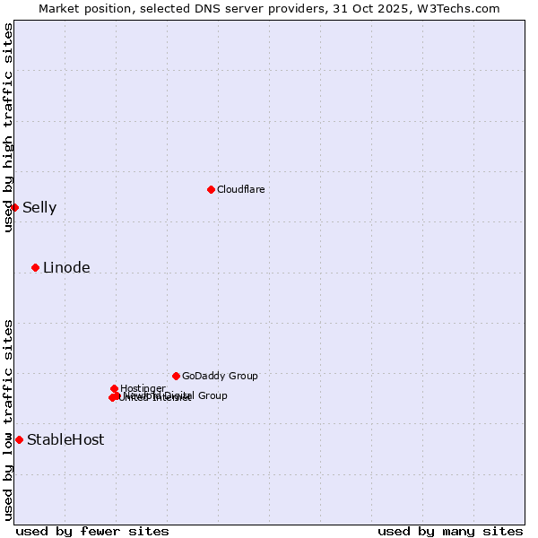 Market position of Linode vs. StableHost vs. Selly