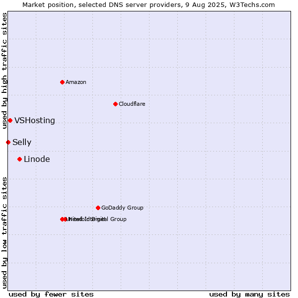 Market position of Linode vs. VSHosting vs. Selly