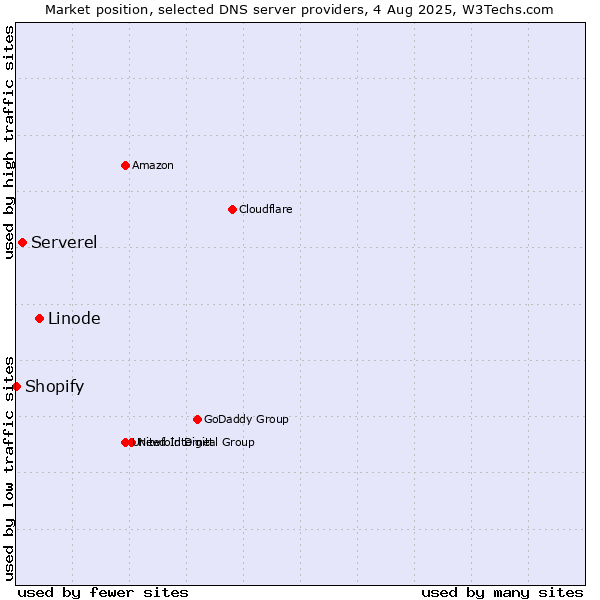Market position of Linode vs. Serverel vs. Shopify