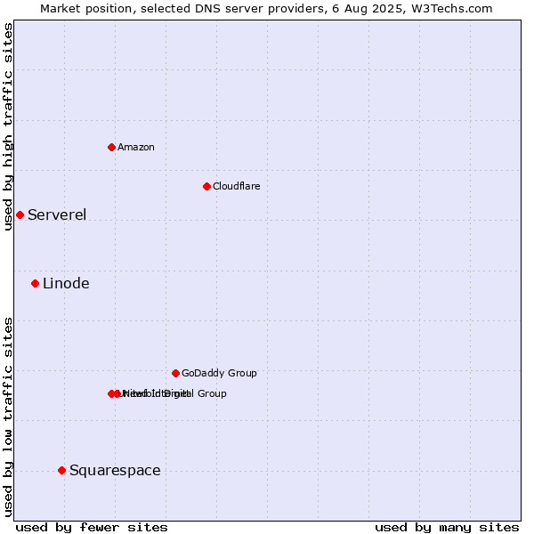 Market position of Squarespace vs. Linode vs. Serverel