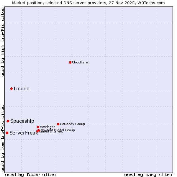 Market position of Linode vs. Spaceship vs. ServerFreak