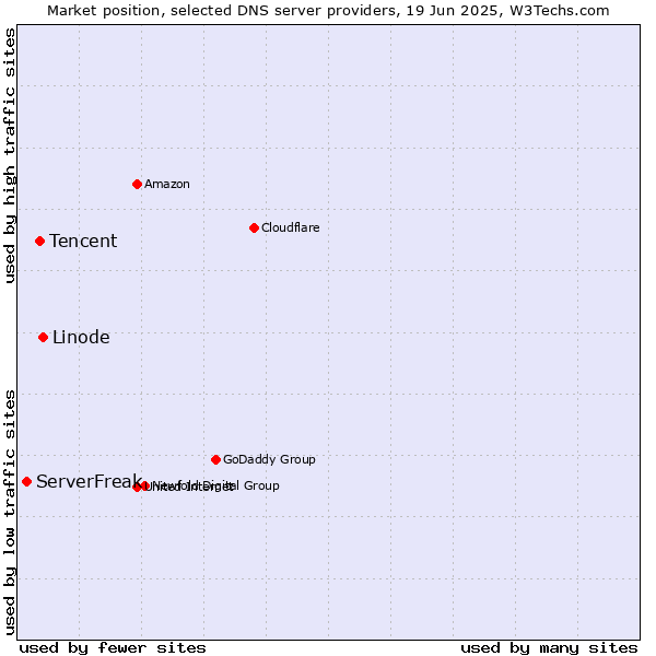 Market position of Linode vs. Tencent vs. ServerFreak