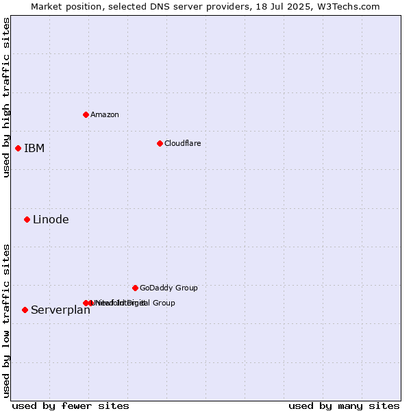 Market position of Linode vs. Serverplan vs. IBM
