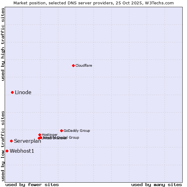 Market position of Linode vs. Serverplan vs. Webhost1
