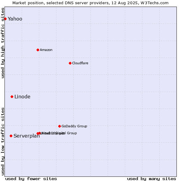 Market position of Linode vs. Serverplan vs. Yahoo