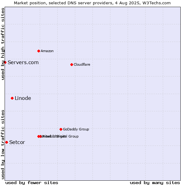 Market position of Linode vs. Setcor vs. Servers.com