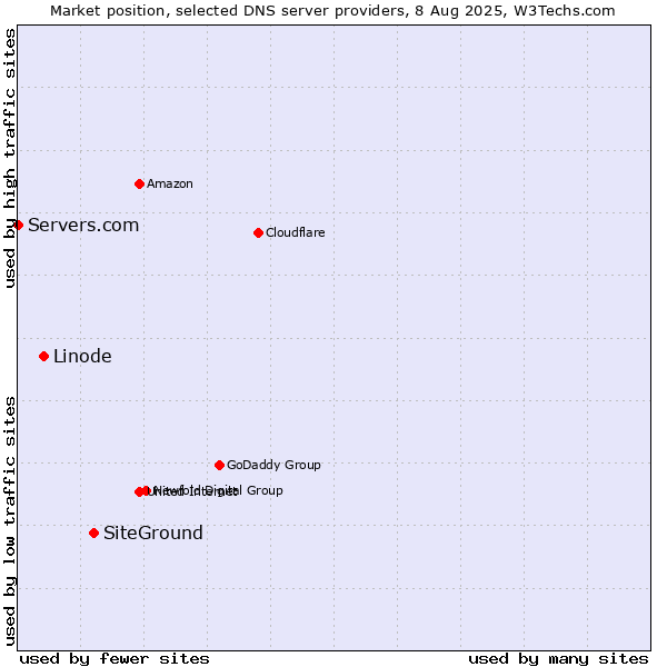 Market position of SiteGround vs. Linode vs. Servers.com