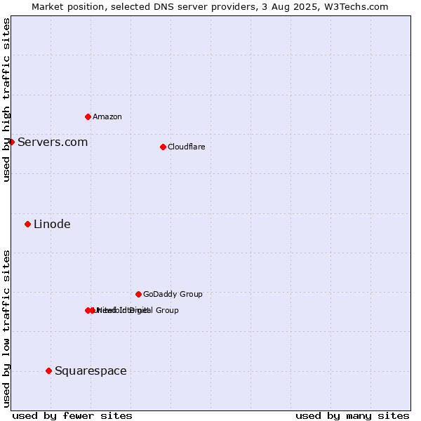 Market position of Squarespace vs. Linode vs. Servers.com