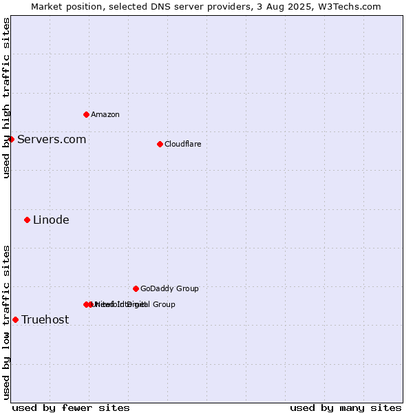 Market position of Linode vs. Truehost vs. Servers.com