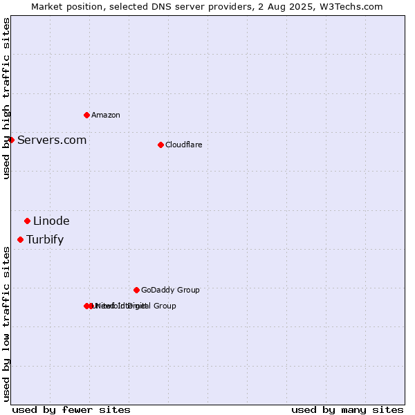 Market position of Linode vs. Turbify vs. Servers.com