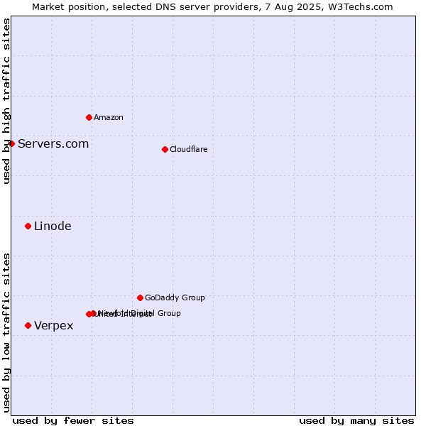 Market position of Linode vs. Verpex vs. Servers.com