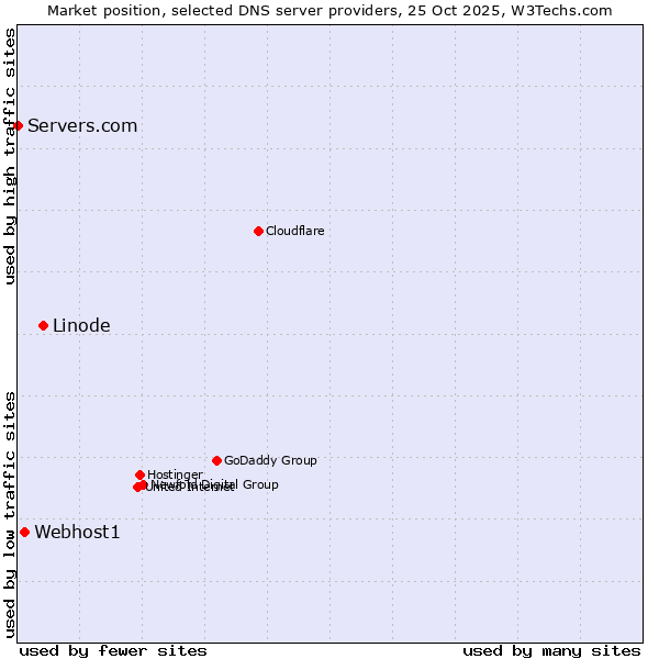 Market position of Linode vs. Webhost1 vs. Servers.com