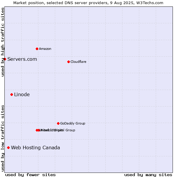 Market position of Linode vs. Web Hosting Canada vs. Servers.com
