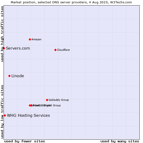 Market position of Linode vs. WHG Hosting Services vs. Servers.com
