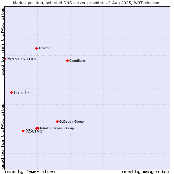 Market position of XServer vs. Linode vs. Servers.com