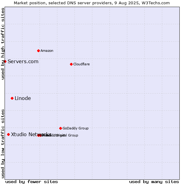 Market position of Linode vs. Xtudio Networks vs. Servers.com