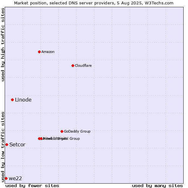 Market position of Linode vs. Setcor vs. we22