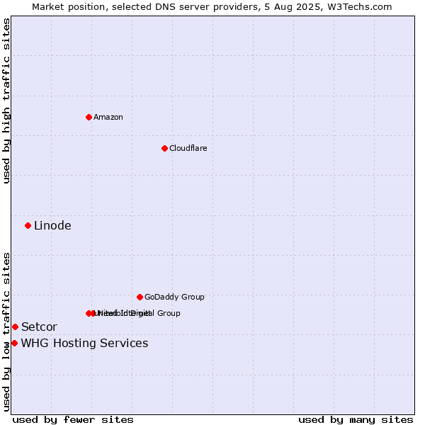 Market position of Linode vs. Setcor vs. WHG Hosting Services