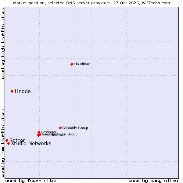 Market position of Linode vs. Xtudio Networks vs. Setcor