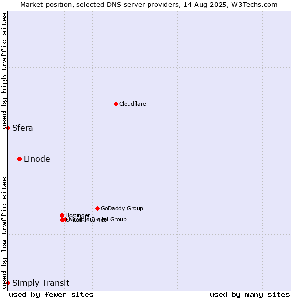 Market position of Linode vs. Simply Transit vs. Sfera