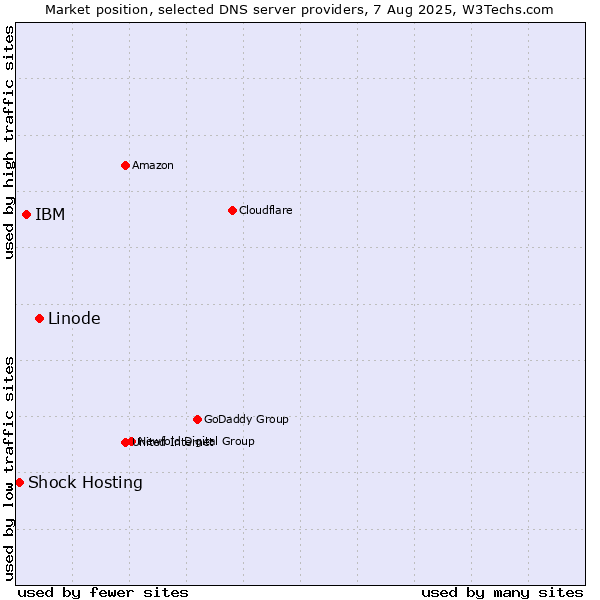 Market position of Linode vs. IBM vs. Shock Hosting