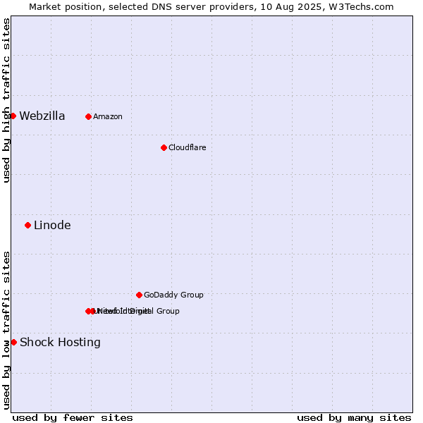 Market position of Linode vs. Shock Hosting vs. Webzilla