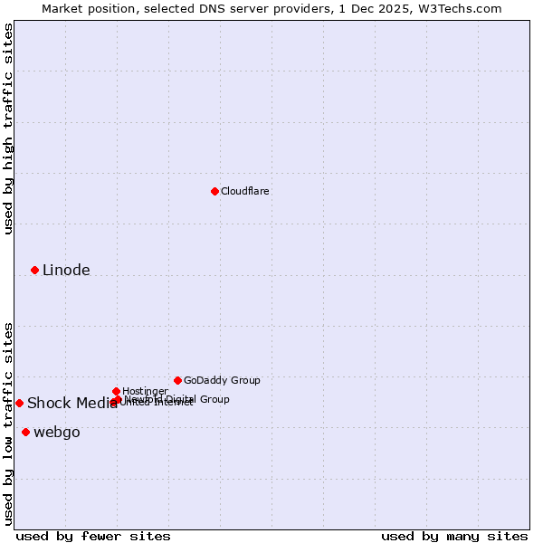 Market position of Linode vs. webgo vs. Shock Media