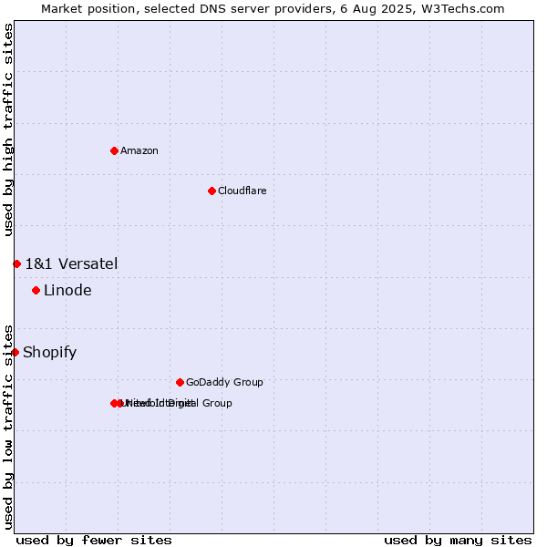 Market position of Linode vs. 1&1 Versatel vs. Shopify