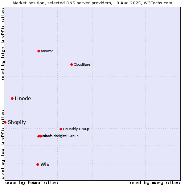 Market position of Wix vs. Linode vs. Shopify