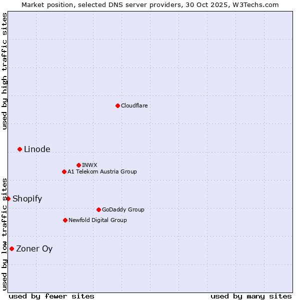 Market position of Linode vs. Zoner Oy vs. Shopify