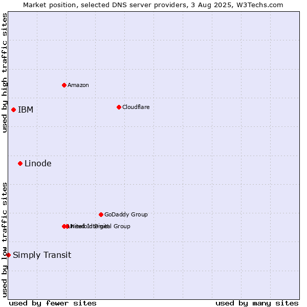 Market position of Linode vs. IBM vs. Simply Transit