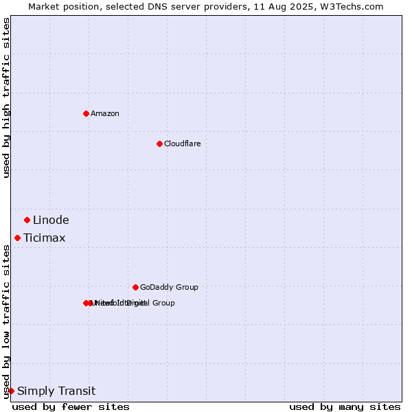Market position of Linode vs. Ticimax vs. Simply Transit