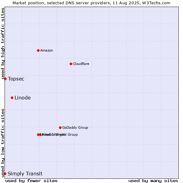 Market position of Linode vs. Topsec vs. Simply Transit