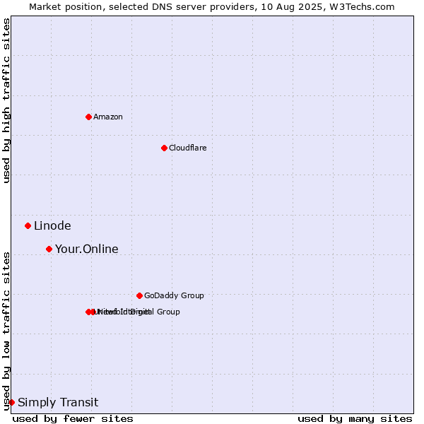 Market position of Your.Online vs. Linode vs. Simply Transit
