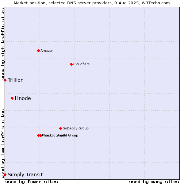 Market position of Linode vs. Simply Transit vs. Trillion