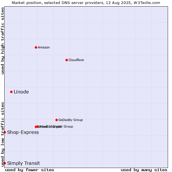 Market position of Linode vs. Simply Transit vs. Shop-Express