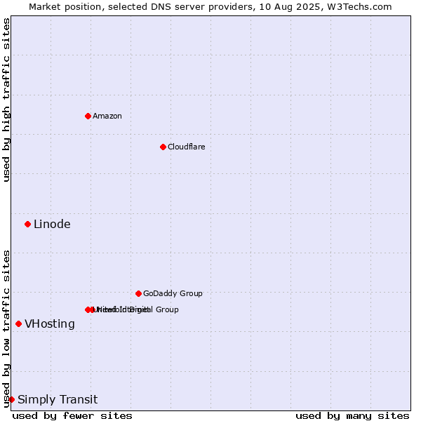Market position of Linode vs. VHosting vs. Simply Transit