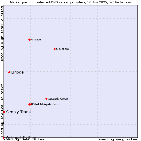 Market position of Linode vs. Simply Transit vs. Webhost Python