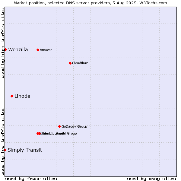Market position of Linode vs. Webzilla vs. Simply Transit