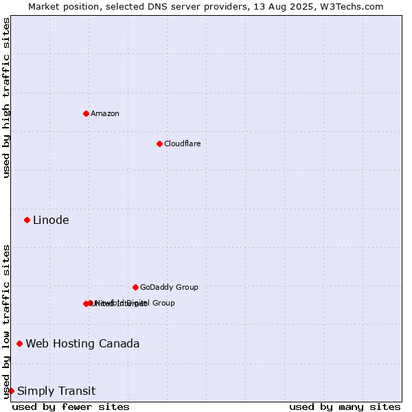 Market position of Linode vs. Web Hosting Canada vs. Simply Transit