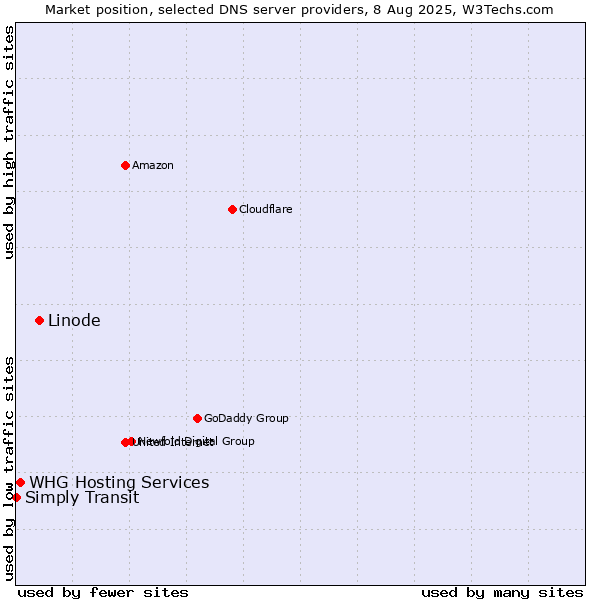 Market position of Linode vs. WHG Hosting Services vs. Simply Transit