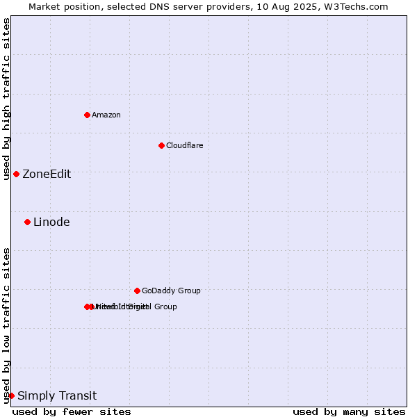Market position of Linode vs. ZoneEdit vs. Simply Transit